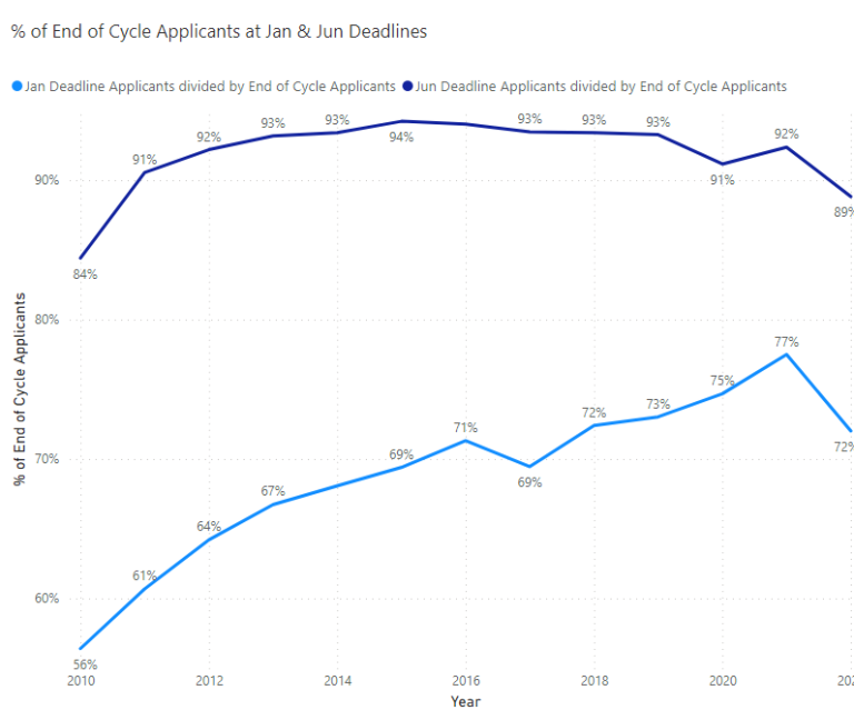 UCAS, Graph, Applicants