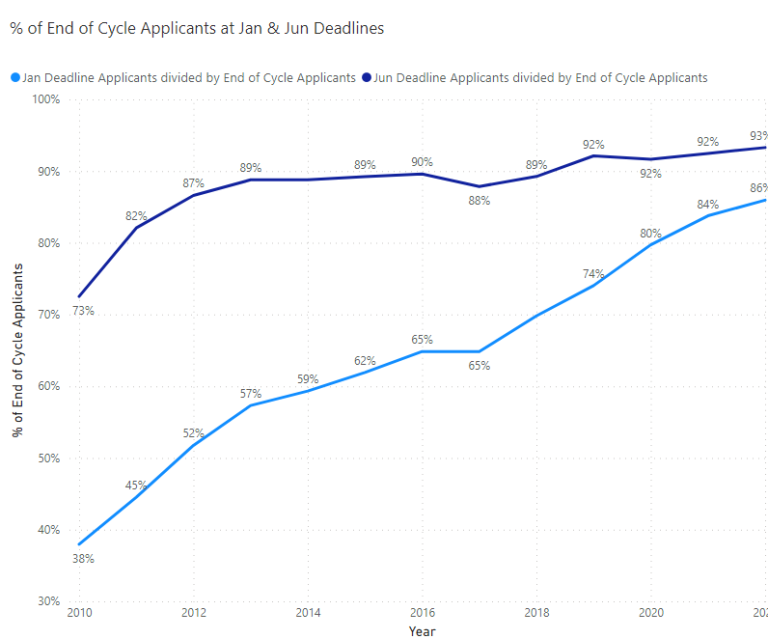 UCAS, Applicants, Graph, Trends, Data, Analysis, Undergaduate