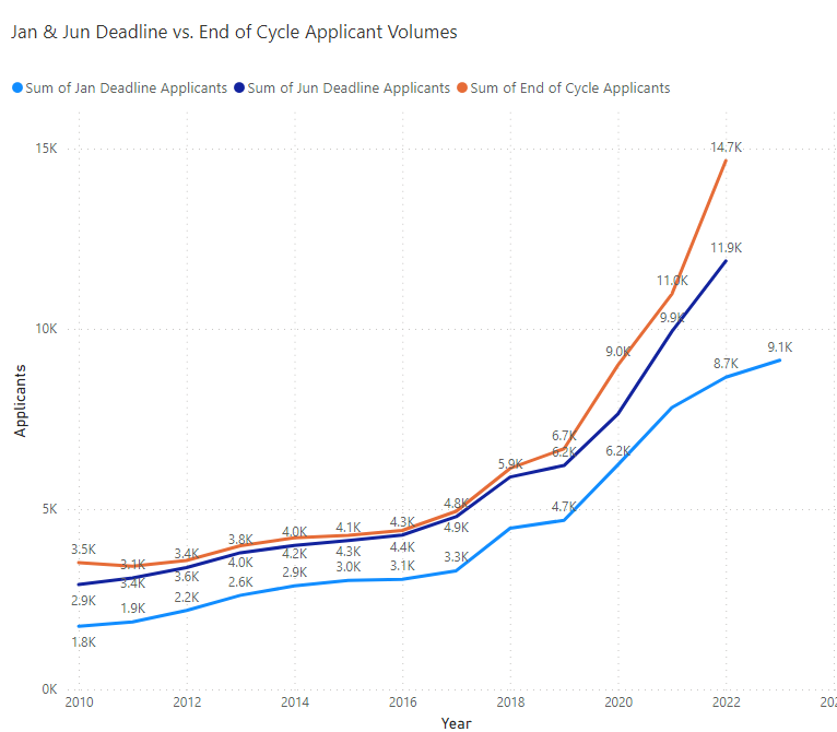 UCAS, Applicants, Graph, Trends, Data, Analysis, Undergaduate