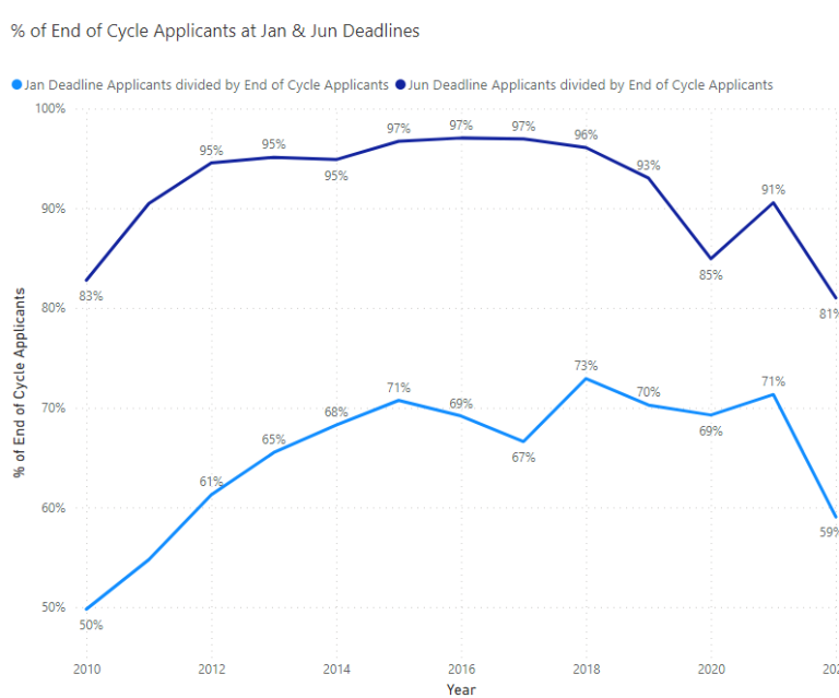 UCAS, Undergraduate, applications, applicants, trend, chart, graph, data, analysis